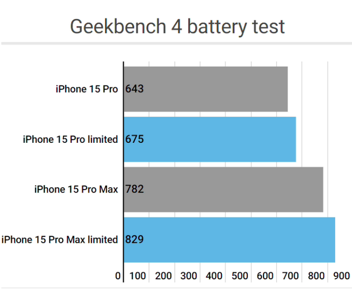 潜江apple维修站iPhone15Pro的ProMotion高刷功能耗电吗