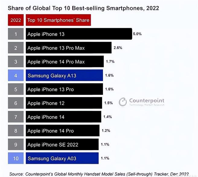 潜江苹果维修分享:为什么iPhone14的销量不如iPhone13? 