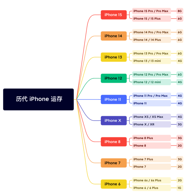 潜江苹果维修网点分享苹果历代iPhone运存汇总 