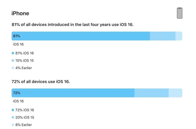 潜江苹果手机维修分享iOS 16 / iPadOS 16 安装率 