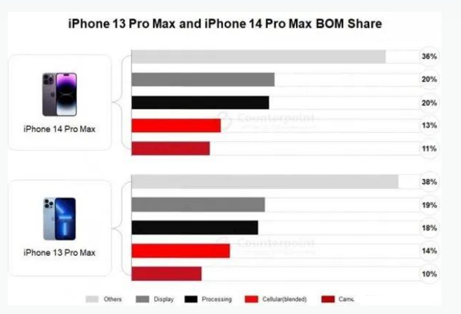 潜江苹果手机维修分享iPhone 14 Pro的成本和利润 