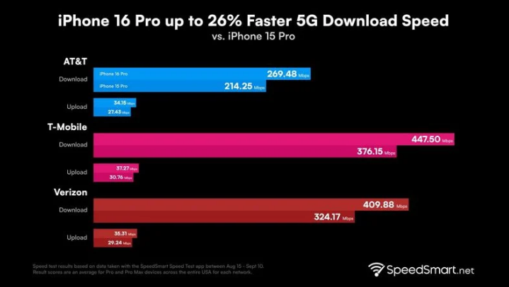 潜江苹果手机维修分享iPhone 16 Pro 系列的 5G 速度 