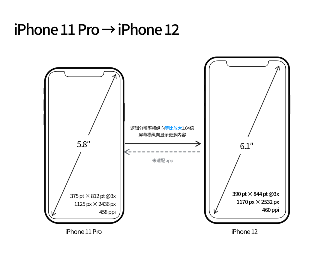 潜江苹果手机维修分享iPhone 12 mini 和 iPhone 12 Pro 的尺寸变化会改变显示内容吗 